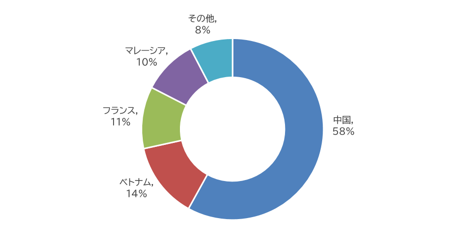 日本のレアアース輸入における中国依存度