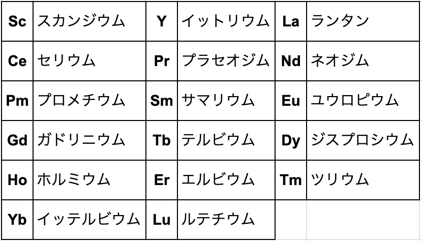 レアアース 31鉱種 レアメタル 17種類